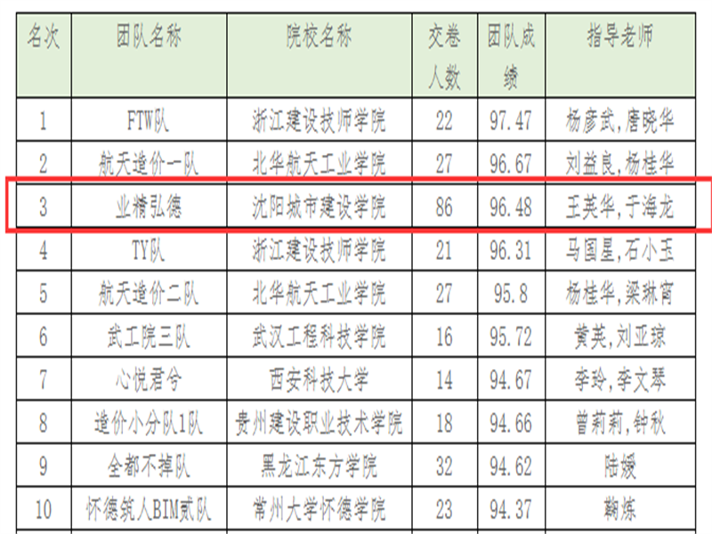 管理学院在2022年全国数字建筑创新应用大赛预选赛中喜获佳绩（1）